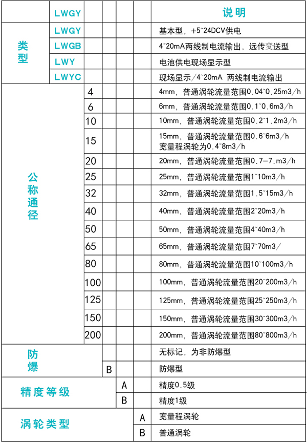 甲醇流量計(jì)技術(shù)參數(shù)對照表