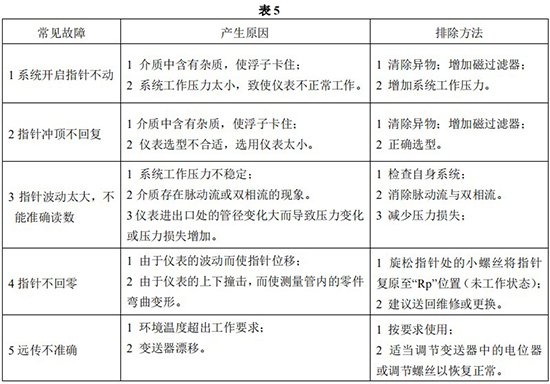 液體轉(zhuǎn)子流量計(jì)常見故障對(duì)照表