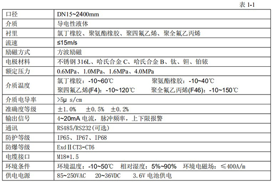 玻璃水流量計技術(shù)指標(biāo)對照表