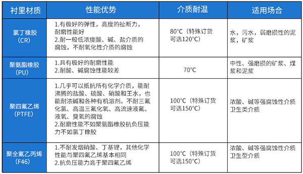 堿液流量計(jì)襯里材料選型表
